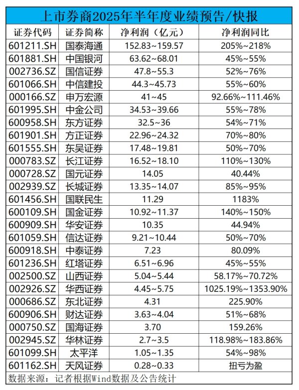 速配发金融网 经纪自营增长、投行回暖，26家上市券商中报业绩预喜