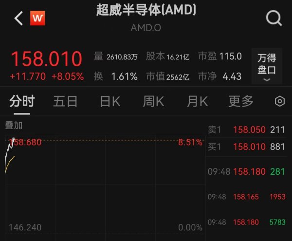 涨配资 英伟达、AMD股价开盘大涨，GPU出口“松绑”后仍需面临激烈竞争