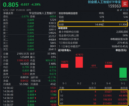 盈富忧配 AI算力风云突变，资金“高低切”，化工医疗接棒，高“光”159363再被抢筹！100%纯度的创新药标的上新
